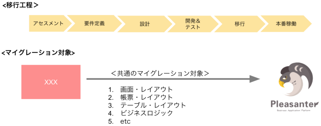 access-to-pleasanter-process