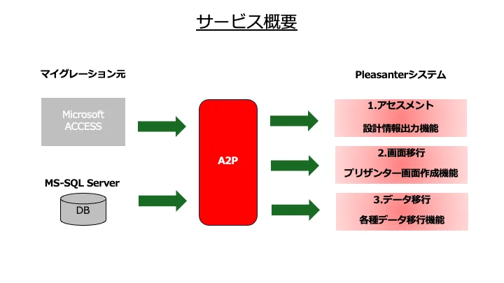 A2PツールがMicrosoft AccessやMS-SQL Serverなどのマイグレーション元からPleasanterへデータと機能を移行するプロセスを示す図。システムの移行手順、データ変換、クラウド連携、効率的な運用が強調されている。