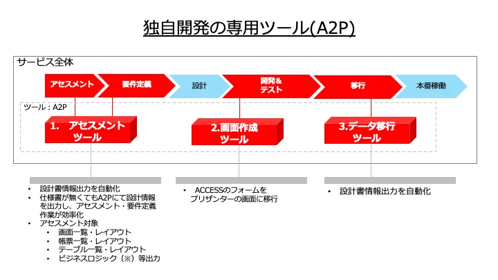 A2Pツールがアセスメント、要件定義、設計、開発・テスト、移行、本番稼働の各過程を説明する図。各フェーズの詳細なプロセスが視覚的に示され、システムの円滑な移行手順と効率的な運用が強調されています。