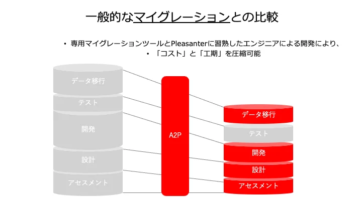 A2Pツールが一般的なマイグレーション手法と比べてどのように異なるかを示す図。A2Pはコストと工期を大幅に圧縮できることを強調しており、効率的なデータ変換とシステム移行手順が図解されています。